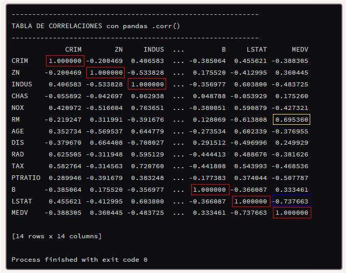 Correlación de variables con Pandas .corr()