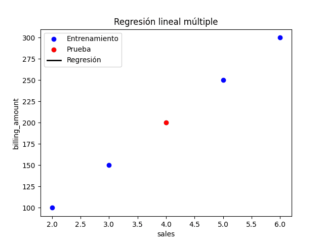 Regresión lineal múltiple con python y salida gráfica con matplotlib