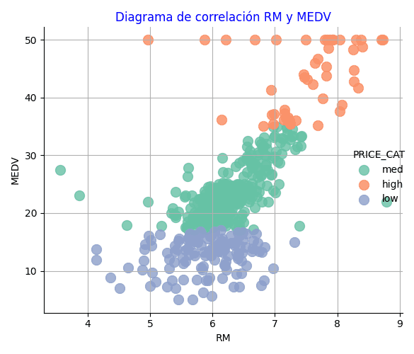 Diagrama de correlación seaborn pairpot con dos variables y categorías